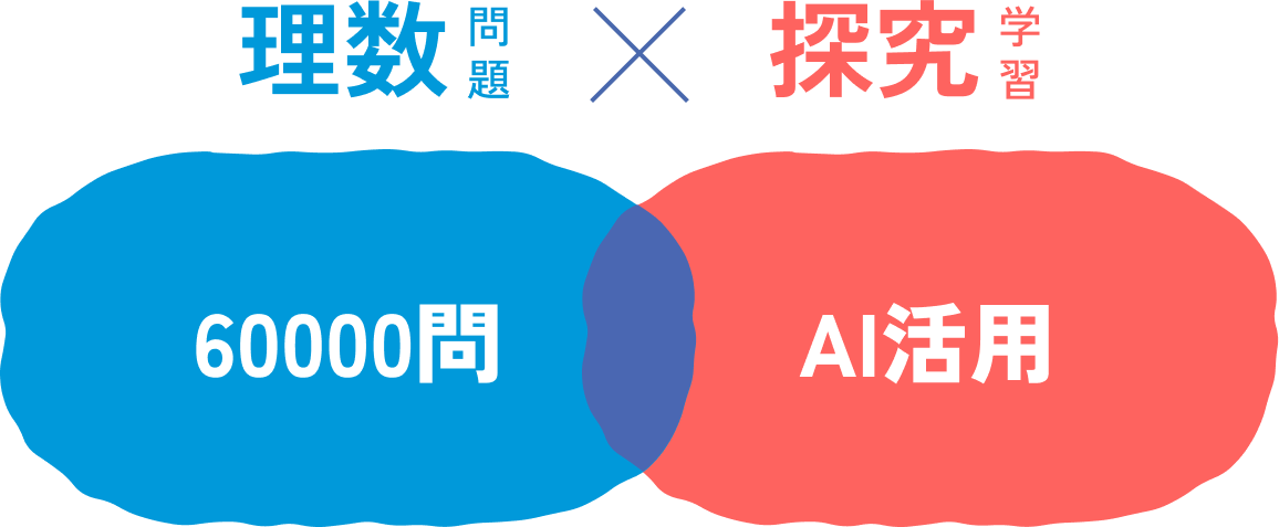 「理数問題×探究学習」のイメージ図。理数問題60000問とAI活用を組み合わせて学習することを表すベン図